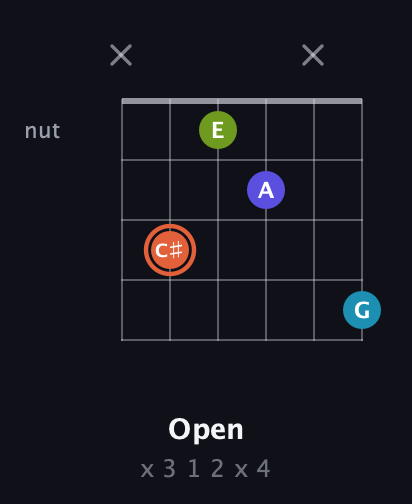 C♯ Diminished Sharp 5th guitar chord — Open (x 3 1 2 x 4) fretboard diagram in Open D Tuning (DADF♯AD) · Capo 1