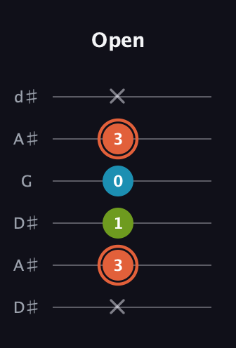 C♯ Diminished Sharp 9th guitar tab — Open (x 3 1 0 3 x) in Open D Tuning (DADF♯AD) · Capo 1