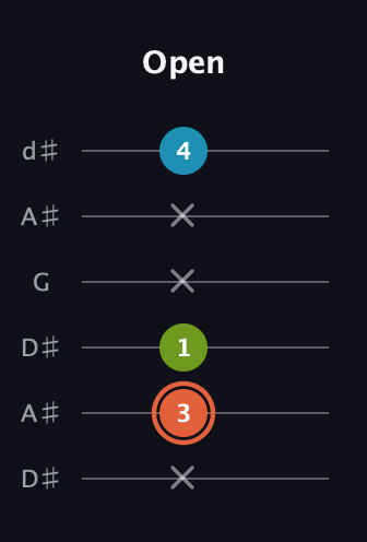 C♯ Diminished Sharp 9th guitar tab — Open (x 3 1 x x 4) in Open D Tuning (DADF♯AD) · Capo 1