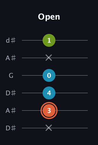 C♯ Diminished Sharp 9th guitar tab — Open (x 3 4 0 x 1) in Open D Tuning (DADF♯AD) · Capo 1