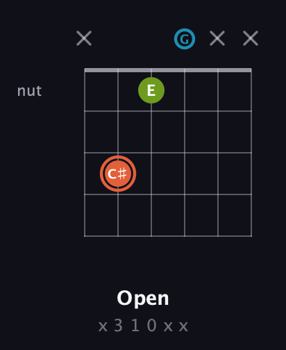 C♯ Diminished Sharp 9th guitar chord — Open (x 3 1 0 x x) fretboard diagram in Open D Tuning (DADF♯AD) · Capo 1
