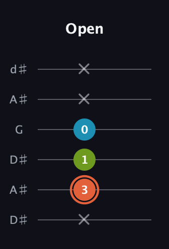 C♯ Diminished Sharp 9th guitar tab — Open (x 3 1 0 x x) in Open D Tuning (DADF♯AD) · Capo 1