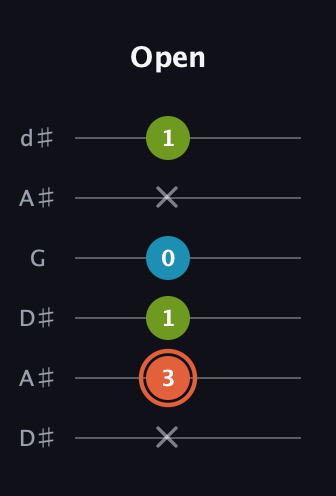 C♯ Diminished guitar tab — Open (x 3 1 0 x 1) in Open D Tuning (DADF♯AD) · Capo 1
