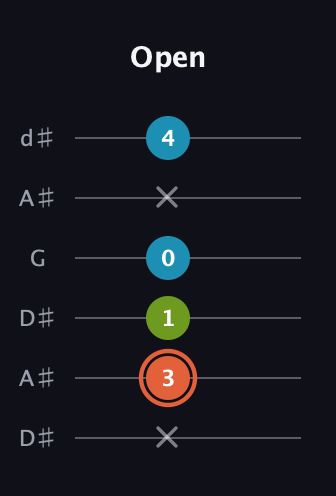 C♯ Diminished guitar tab — Open (x 3 1 0 x 4) in Open D Tuning (DADF♯AD) · Capo 1