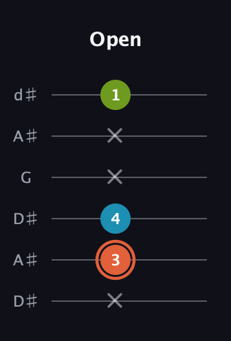 C♯ Diminished guitar tab — Open (x 3 4 x x 1) in Open D Tuning (DADF♯AD) · Capo 1