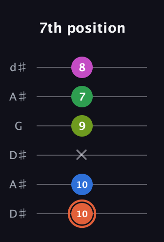C♯ Dominant 7th Sharp 9th guitar tab — 7th position (10 10 x 9 7 8) in Open D Tuning (DADF♯AD) · Capo 1