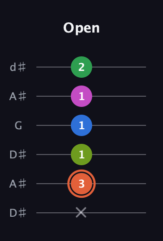 C♯ Dominant 7th Sharp 9th guitar tab — Open (x 3 1 1 1 2) in Open D Tuning (DADF♯AD) · Capo 1