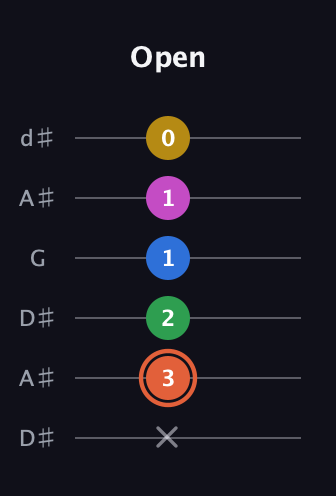 C♯ Dominant 9th Sharp 13th guitar tab — Open (x 3 2 1 1 0) in Open D Tuning (DADF♯AD) · Capo 1
