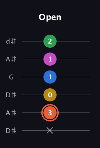 C♯ Dominant 9th Sharp 13th guitar tab — Open (x 3 0 1 1 2) in Open D Tuning (DADF♯AD) · Capo 1