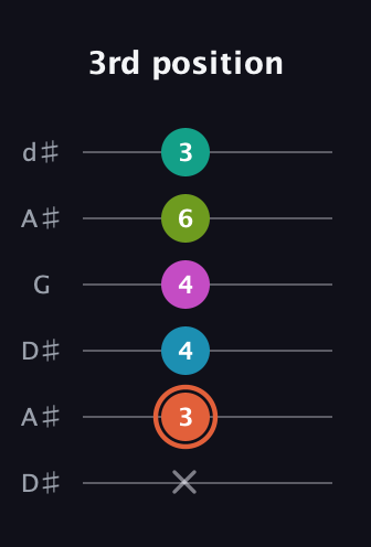 C♯ Half-Diminished 11th Sharp 9th guitar tab — 3rd position (x 3 4 4 6 3) in Open D Tuning (DADF♯AD) · Capo 1