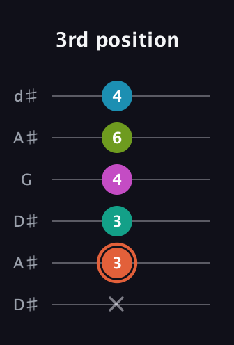 C♯ Half-Diminished 11th Sharp 9th guitar tab — 3rd position (x 3 3 4 6 4) in Open D Tuning (DADF♯AD) · Capo 1