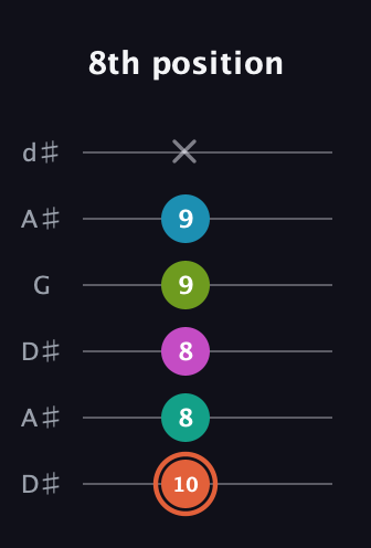 C♯ Half-Diminished 11th Sharp 9th guitar tab — 8th position (10 8 8 9 9 x) in Open D Tuning (DADF♯AD) · Capo 1