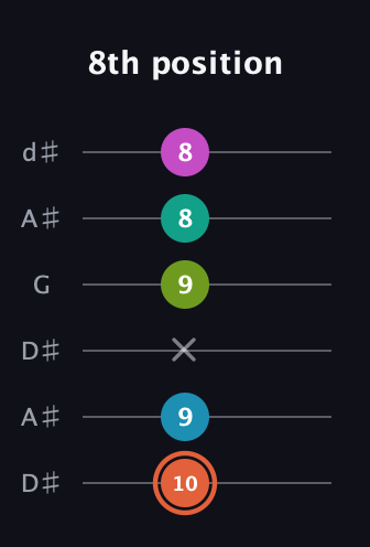 C♯ Half-Diminished 11th Sharp 9th guitar tab — 8th position (10 9 x 9 8 8) in Open D Tuning (DADF♯AD) · Capo 1