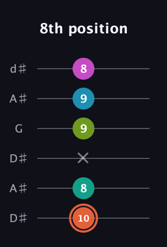 C♯ Half-Diminished 11th Sharp 9th guitar tab — 8th position (10 8 x 9 9 8) in Open D Tuning (DADF♯AD) · Capo 1