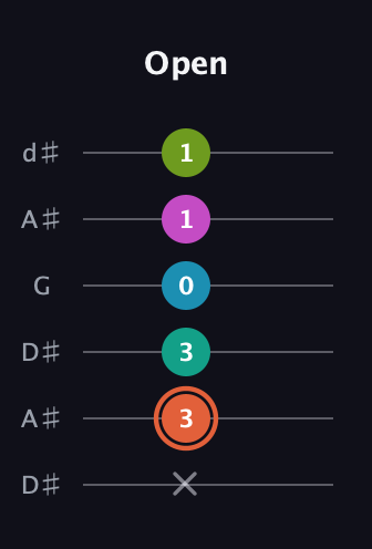 C♯ Half-Diminished 11th Sharp 9th guitar tab — Open (x 3 3 0 1 1) in Open D Tuning (DADF♯AD) · Capo 1