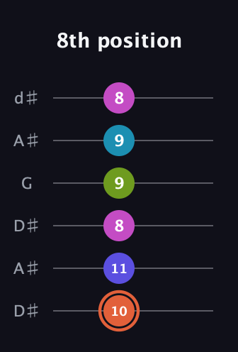 C♯ Half-Diminished 7th Sharp 5th guitar tab — 8th position (10 11 8 9 9 8) in Open D Tuning (DADF♯AD) · Capo 1