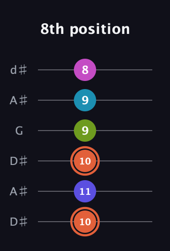C♯ Half-Diminished 7th Sharp 5th guitar tab — 8th position (10 11 10 9 9 8) in Open D Tuning (DADF♯AD) · Capo 1