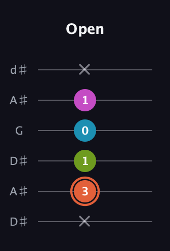C♯ Half-Diminished 7th Sharp 9th guitar tab — Open (x 3 1 0 1 x) in Open D Tuning (DADF♯AD) · Capo 1