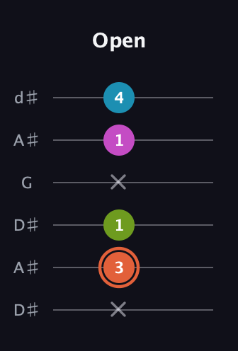 C♯ Half-Diminished 7th Sharp 9th guitar tab — Open (x 3 1 x 1 4) in Open D Tuning (DADF♯AD) · Capo 1