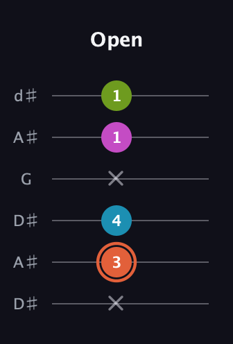 C♯ Half-Diminished 7th Sharp 9th guitar tab — Open (x 3 4 x 1 1) in Open D Tuning (DADF♯AD) · Capo 1