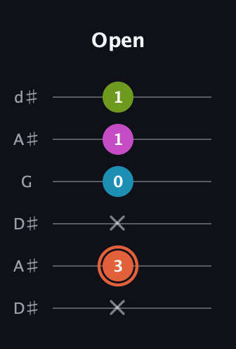 C♯ Half-Diminished 7th Sharp 9th guitar tab — Open (x 3 x 0 1 1) in Open D Tuning (DADF♯AD) · Capo 1