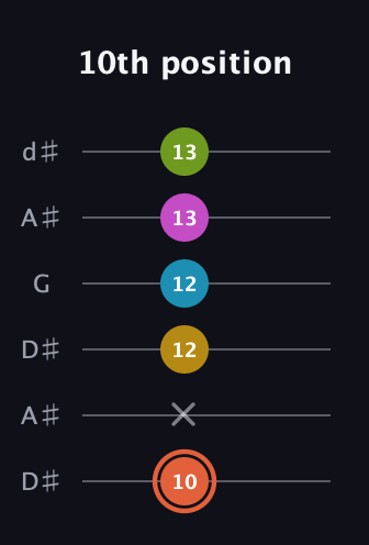 C♯ Half-Diminished 9th Sharp 13th guitar tab — 10th position (10 x 12 12 13 13) in Open D Tuning (DADF♯AD) · Capo 1