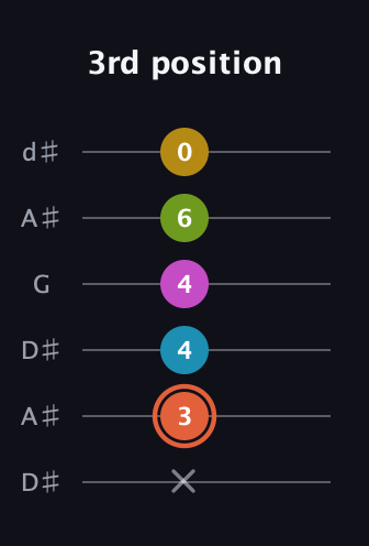 C♯ Half-Diminished 9th Sharp 13th guitar tab — 3rd position (x 3 4 4 6 0) in Open D Tuning (DADF♯AD) · Capo 1