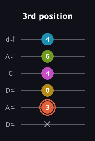 C♯ Half-Diminished 9th Sharp 13th guitar tab — 3rd position (x 3 0 4 6 4) in Open D Tuning (DADF♯AD) · Capo 1