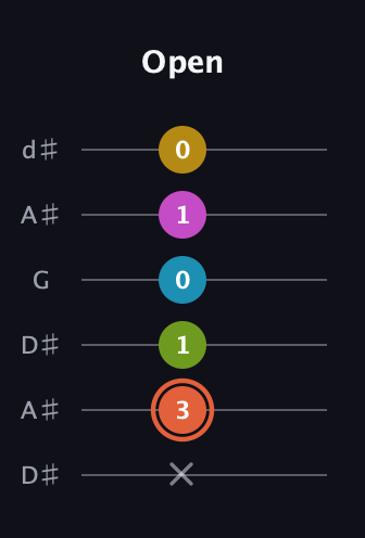 C♯ Half-Diminished 9th Sharp 13th guitar tab — Open (x 3 1 0 1 0) in Open D Tuning (DADF♯AD) · Capo 1