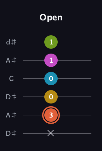 C♯ Half-Diminished 9th Sharp 13th guitar tab — Open (x 3 0 0 1 1) in Open D Tuning (DADF♯AD) · Capo 1