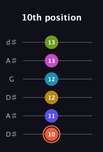 C♯ Half-Diminished 9th Sharp 5th guitar tab — 10th position (10 11 12 12 13 13) in Open D Tuning (DADF♯AD) · Capo 1