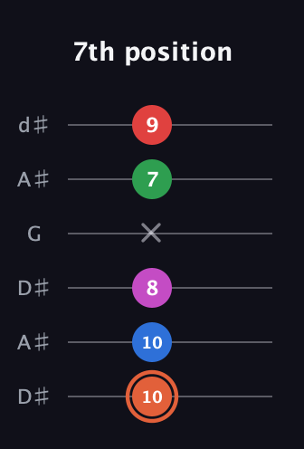 C♯ Major 7th Sharp 13th guitar tab — 7th position (10 10 8 x 7 9) in Open D Tuning (DADF♯AD) · Capo 1