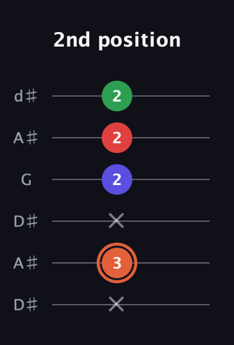 C♯ Major 7th Sharp 5th guitar tab — 2nd position (x 3 x 2 2 2) in Open D Tuning (DADF♯AD) · Capo 1
