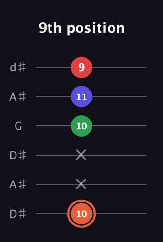 C♯ Major 7th Sharp 5th guitar tab — 9th position (10 x x 10 11 9) in Open D Tuning (DADF♯AD) · Capo 1