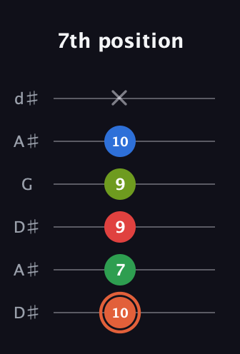 C♯ Major 7th Sharp 9th guitar tab — 7th position (10 7 9 9 10 x) in Open D Tuning (DADF♯AD) · Capo 1
