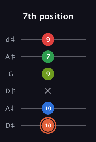 C♯ Major 7th Sharp 9th guitar tab — 7th position (10 10 x 9 7 9) in Open D Tuning (DADF♯AD) · Capo 1