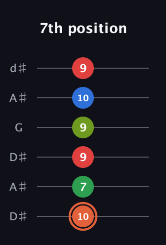 C♯ Major 7th Sharp 9th guitar tab — 7th position (10 7 9 9 10 9) in Open D Tuning (DADF♯AD) · Capo 1