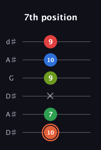 C♯ Major 7th Sharp 9th guitar tab — 7th position (10 7 x 9 10 9) in Open D Tuning (DADF♯AD) · Capo 1