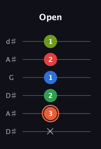C♯ Major 7th Sharp 9th guitar tab — Open (x 3 2 1 2 1) in Open D Tuning (DADF♯AD) · Capo 1