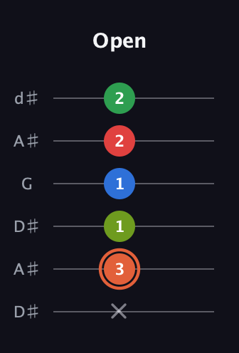 C♯ Major 7th Sharp 9th guitar tab — Open (x 3 1 1 2 2) in Open D Tuning (DADF♯AD) · Capo 1