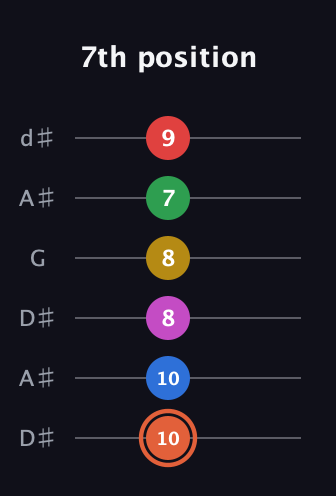 C♯ Major 9th Sharp 13th guitar tab — 7th position (10 10 8 8 7 9) in Open D Tuning (DADF♯AD) · Capo 1