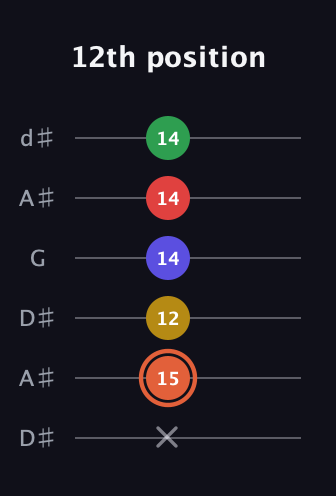C♯ Major 9th Sharp 5th guitar tab — 12th position (x 15 12 14 14 14) in Open D Tuning (DADF♯AD) · Capo 1