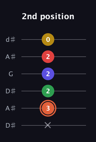 C♯ Major 9th Sharp 5th guitar tab — 2nd position (x 3 2 2 2 0) in Open D Tuning (DADF♯AD) · Capo 1