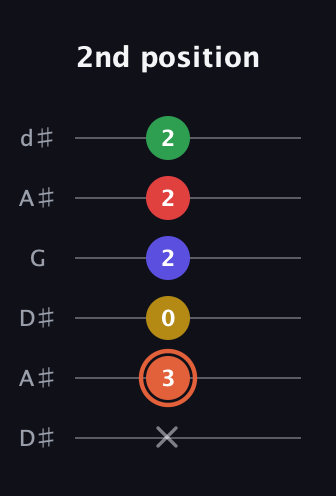 C♯ Major 9th Sharp 5th guitar tab — 2nd position (x 3 0 2 2 2) in Open D Tuning (DADF♯AD) · Capo 1
