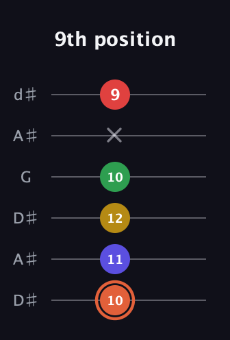 C♯ Major 9th Sharp 5th guitar tab — 9th position (10 11 12 10 x 9) in Open D Tuning (DADF♯AD) · Capo 1