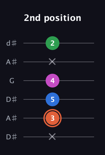 C♯ Major Sharp 13th guitar tab — 2nd position (x 3 5 4 x 2) in Open D Tuning (DADF♯AD) · Capo 1
