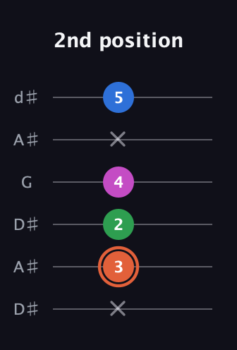 C♯ Major Sharp 13th guitar tab — 2nd position (x 3 2 4 x 5) in Open D Tuning (DADF♯AD) · Capo 1