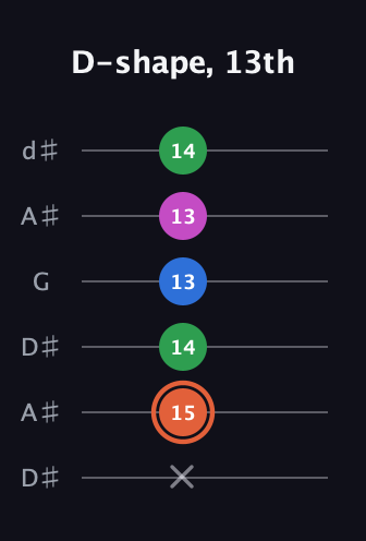 C♯ Major Sharp 13th guitar tab — D-shape, 13th (x 15 14 13 13 14) in Open D Tuning (DADF♯AD) · Capo 1