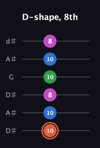 C♯ Major Sharp 13th guitar tab — D-shape, 8th (10 10 8 10 10 8) in Open D Tuning (DADF♯AD) · Capo 1