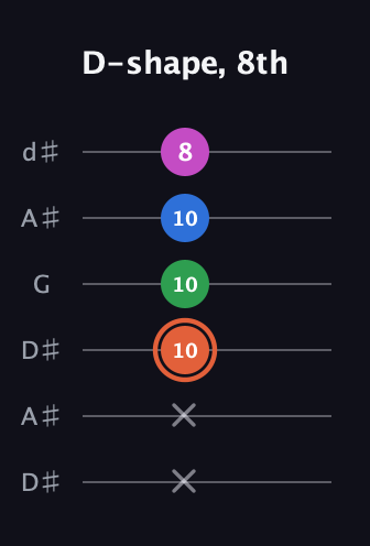 C♯ Major Sharp 13th guitar tab — D-shape, 8th (x x 10 10 10 8) in Open D Tuning (DADF♯AD) · Capo 1